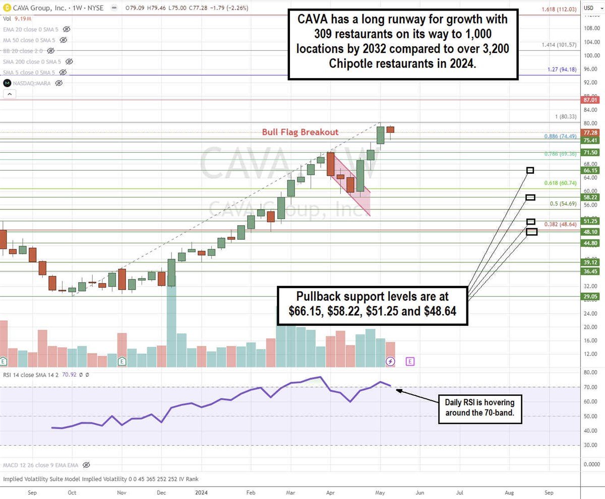 cava stock weekly bull flag breakout