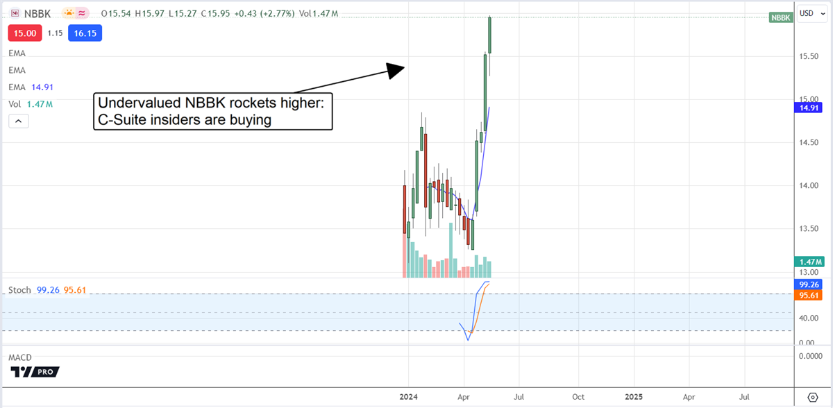 NBBK stock chart 