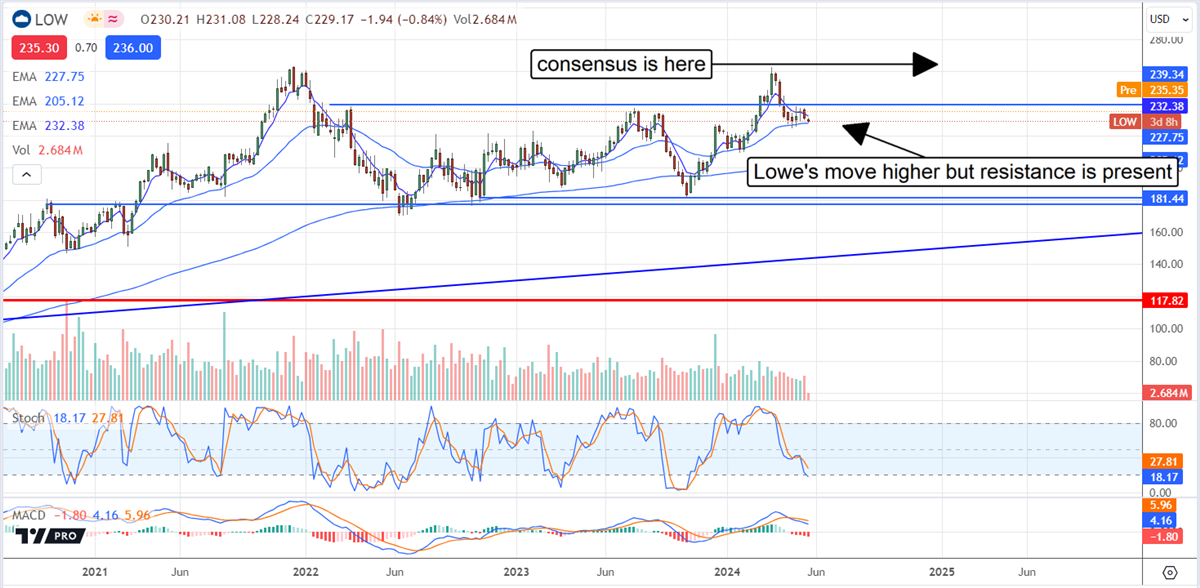 Lowes stock chart 