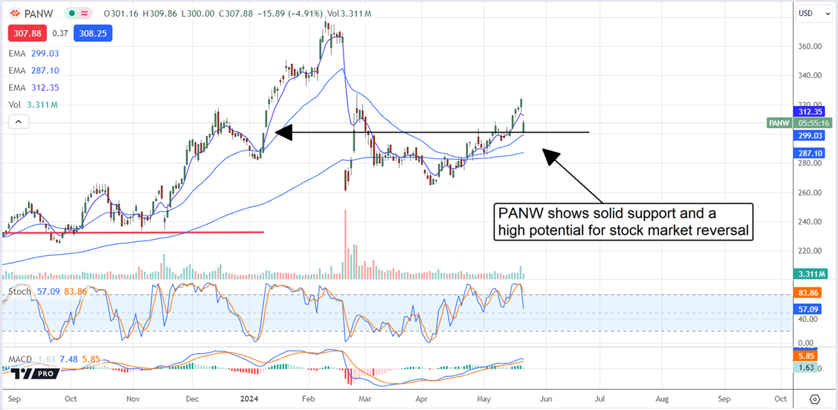 PANW stock chart 
