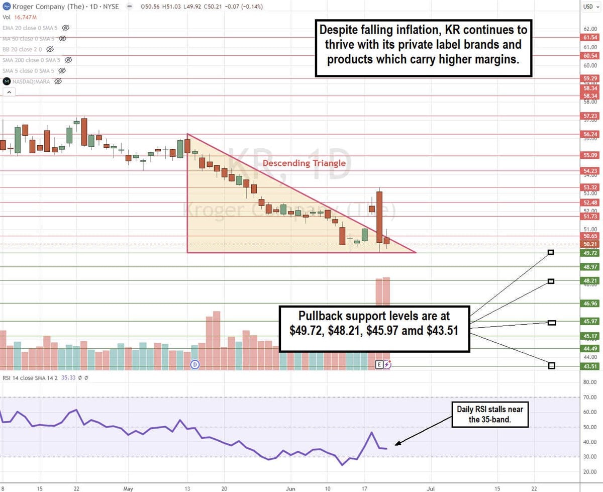 Kroger KR stock chart