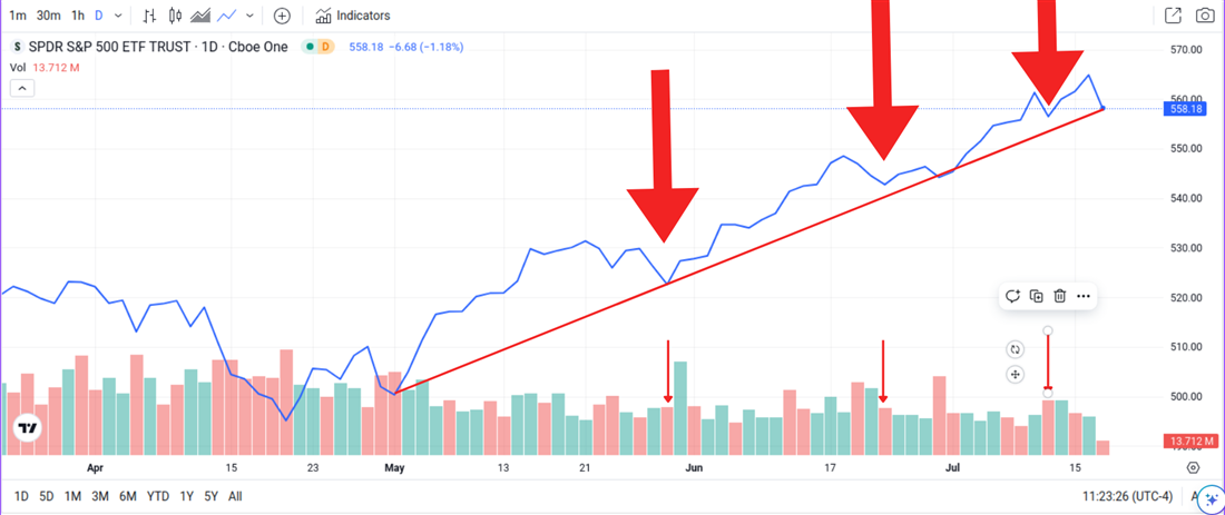 SPDR S&P 500 ETF Trust stock chart