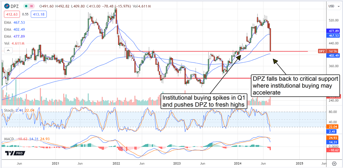 Domino's Pizza DPZ stock chart