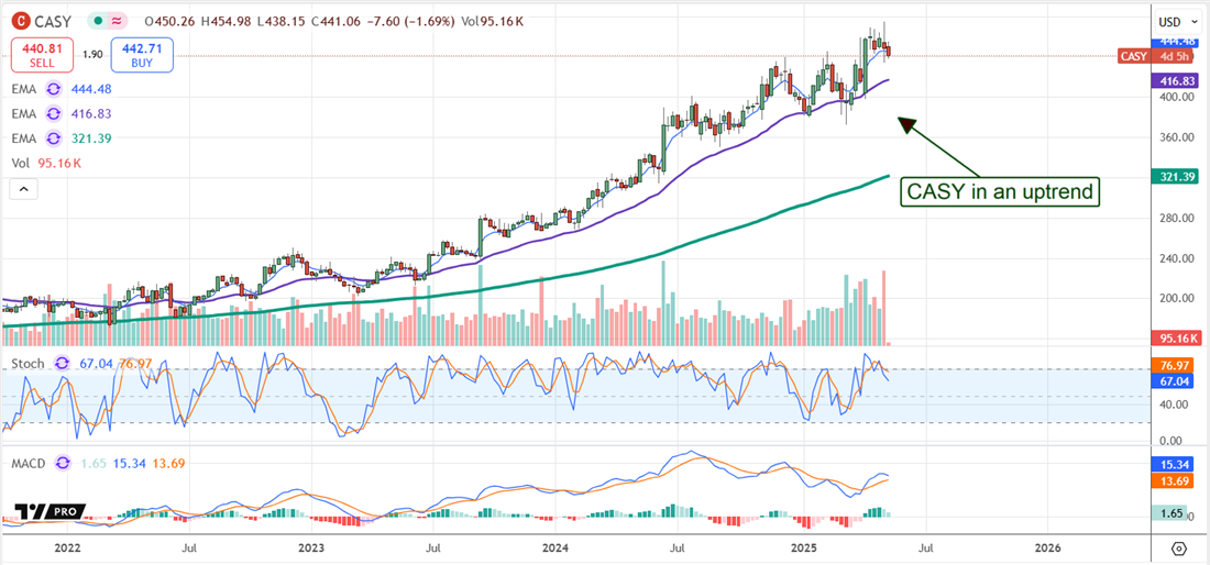 Caseys General Store Stock chart
