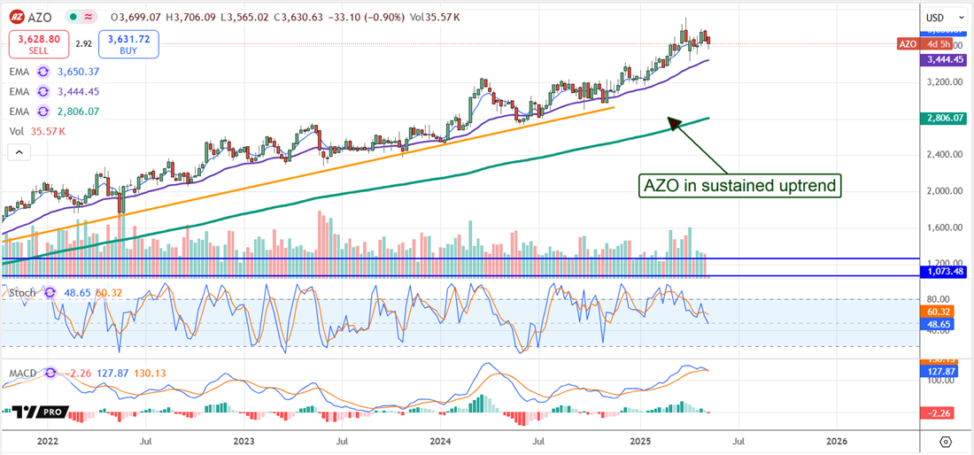 AZO stock chart