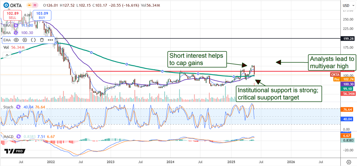 OKTA stock chart