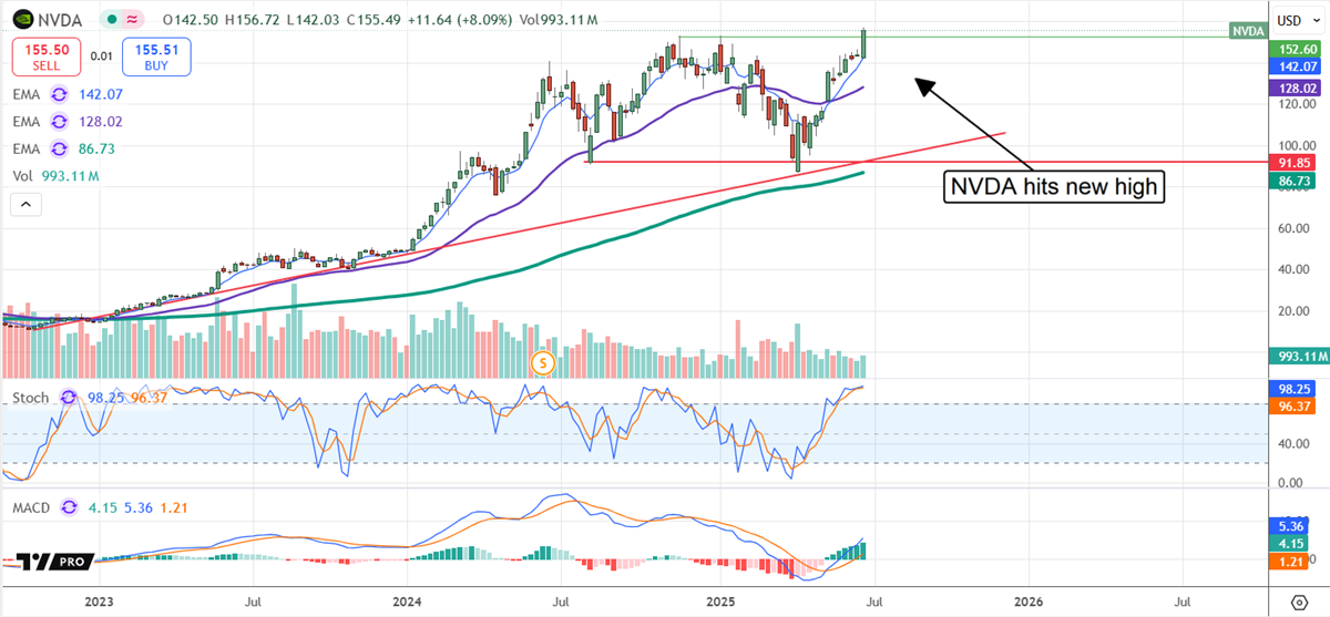 FinancialContent NVIDIA s Stock Price Hits New Highs This Is What s Next FinancialContent NVIDIA s Stock Price Hits New Highs This Is What s Next