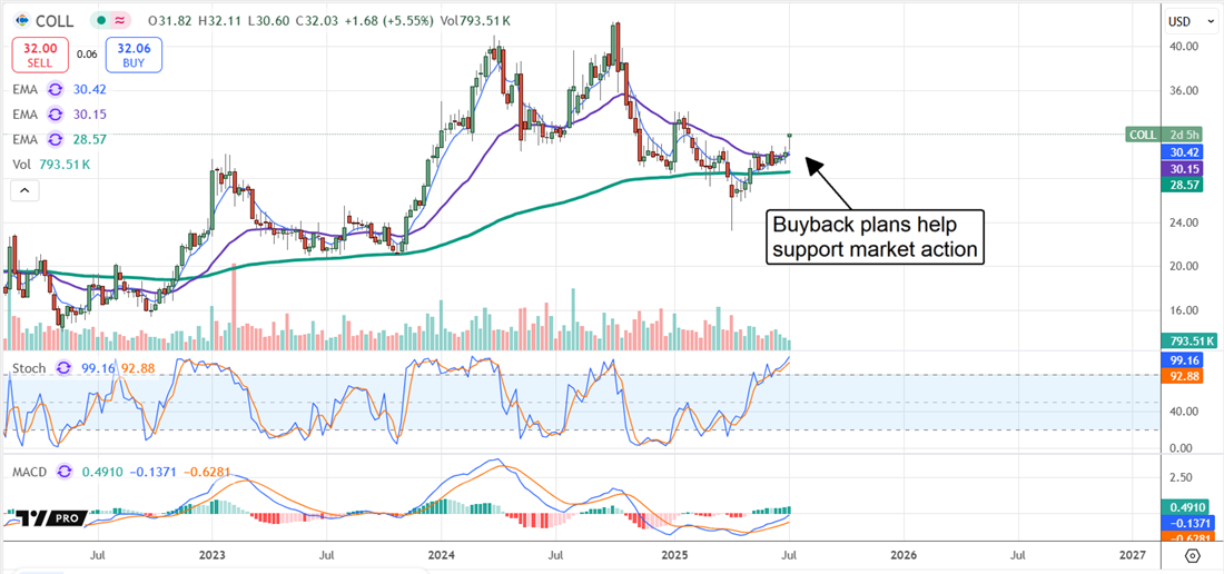 COLL stock chart
