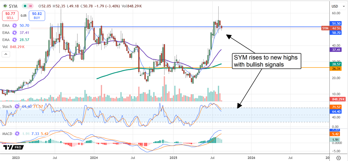 SYM stock chart 