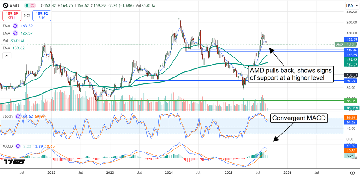 AMD stock chart 