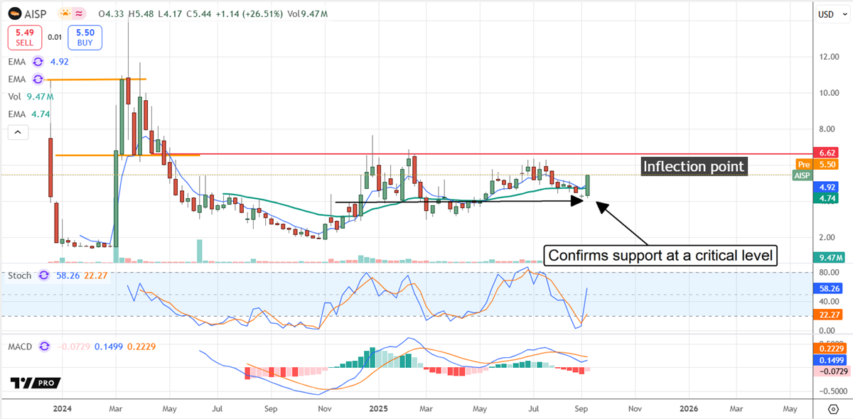 AISP stock chart 