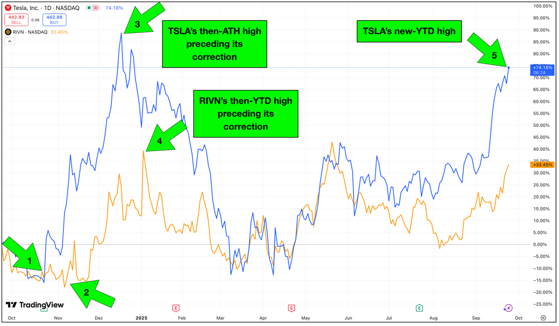 RIVN stock chart 