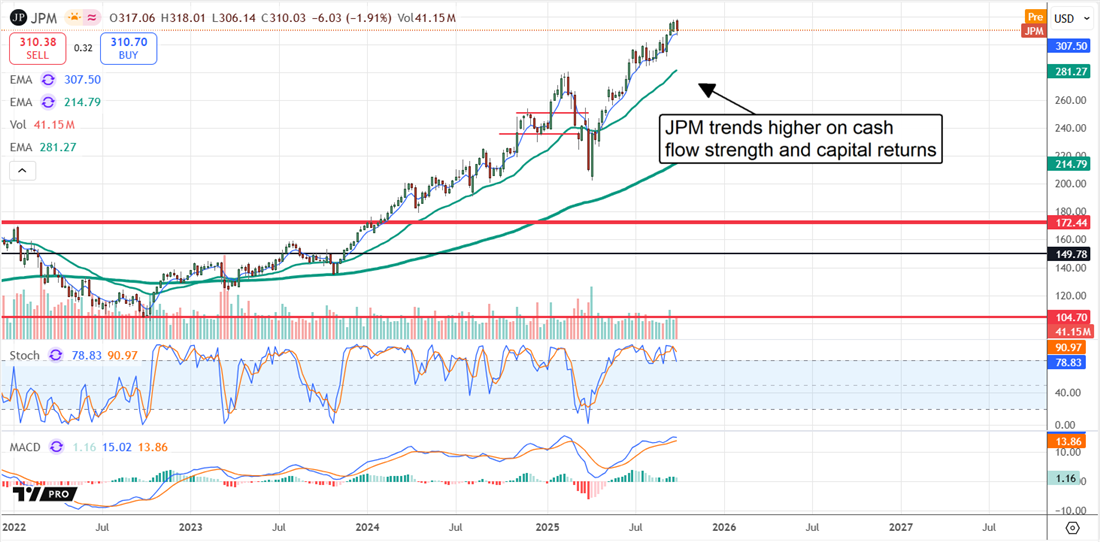JPM stock chart