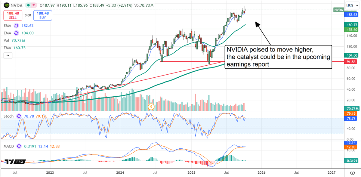 NVDA Stock Chart 