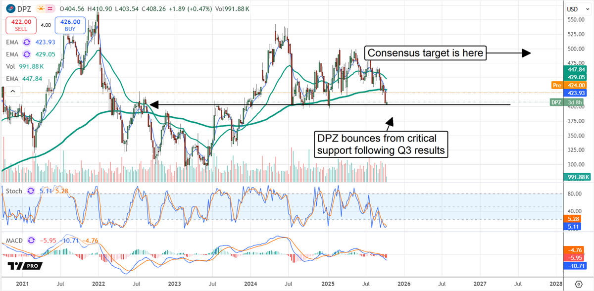 DPZ stock chart