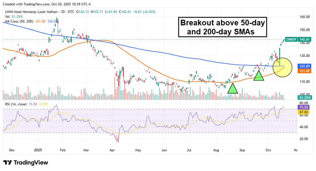 LVMH stock chart