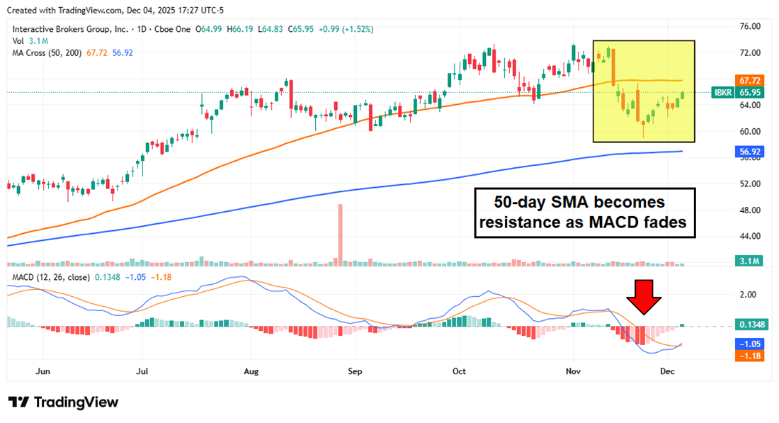 IBKR stock chart displaying fading MACD and 50-day SMA as resistance.