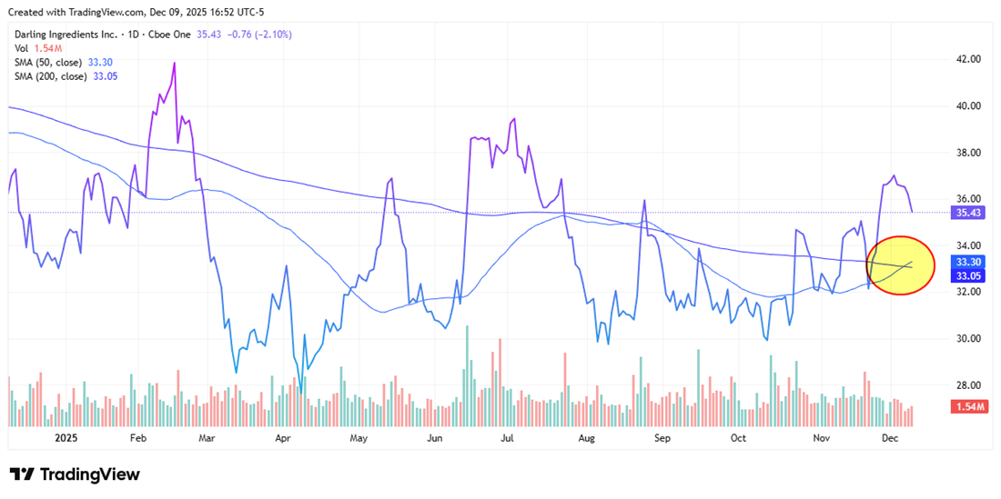 DAR chart shows its 50-day average crossing above the 200-day, signaling an early bullish momentum shift.