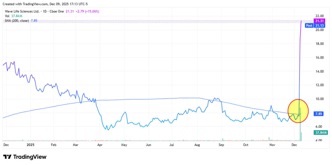 Alt Text Creator said:  WVE chart shows a sharp breakout from a long downtrend as price surges well above its 200-day average.
