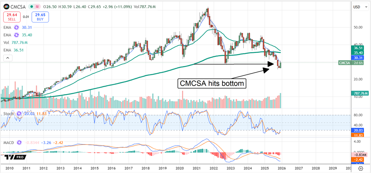 CMCSA stock chart showing the stock price at a hard bottom.