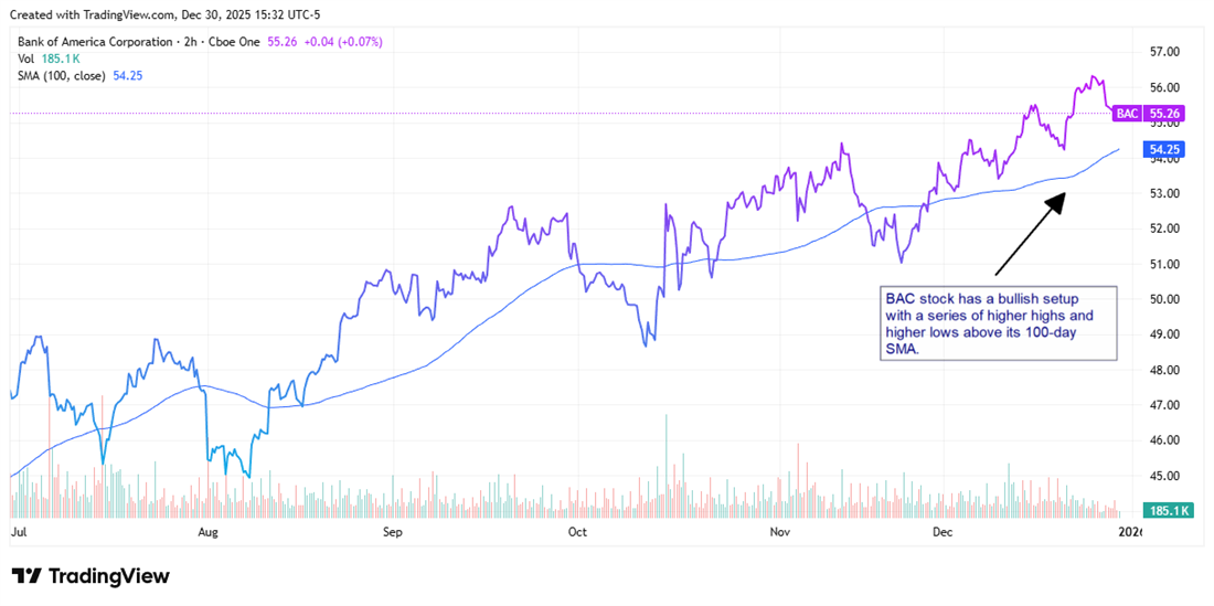 BAC stock maintains a bullish trend with higher highs and lows holding above its rising 100-day SMA.