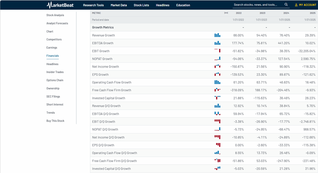 CrowdStrike financial table showing volatile multi-year growth metrics, including sharp swings in revenue, EBITDA, and cash-flow performance.