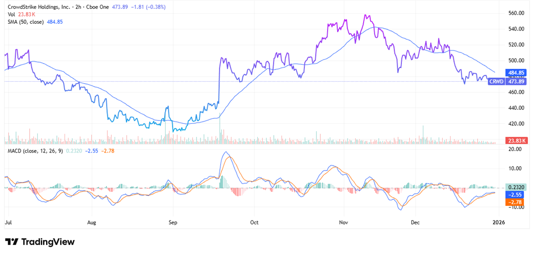 CrowdStrike shares trend lower below the 50-day SMA as weakening momentum and a soft MACD signal pressure the stock.