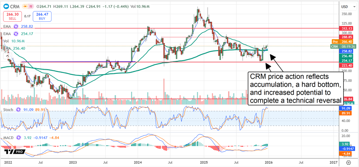 Salesforce CRM stock chart shows accumulation, a hard bottom, and technical indicators pointing to a potential trend reversal.