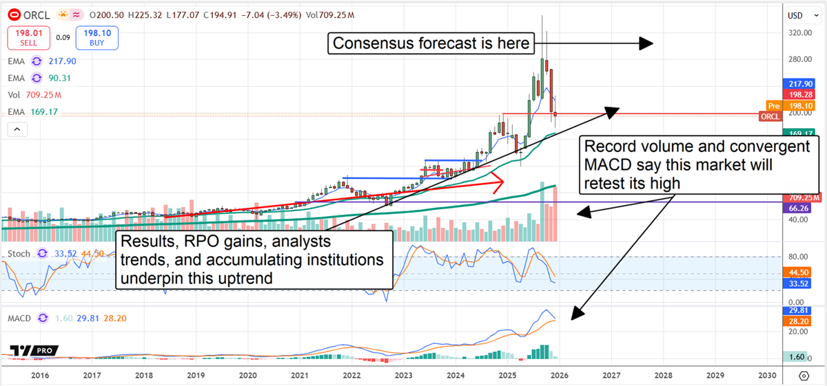 Oracle stock chart highlights record trading volume, MACD convergence, and analyst forecasts signaling a potential retest of recent highs.