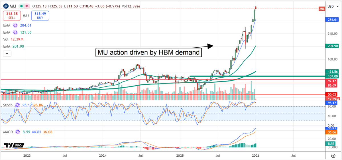 Micron stock chart shows a sharp breakout driven by HBM memory demand, highlighting strong momentum in semiconductor shares.