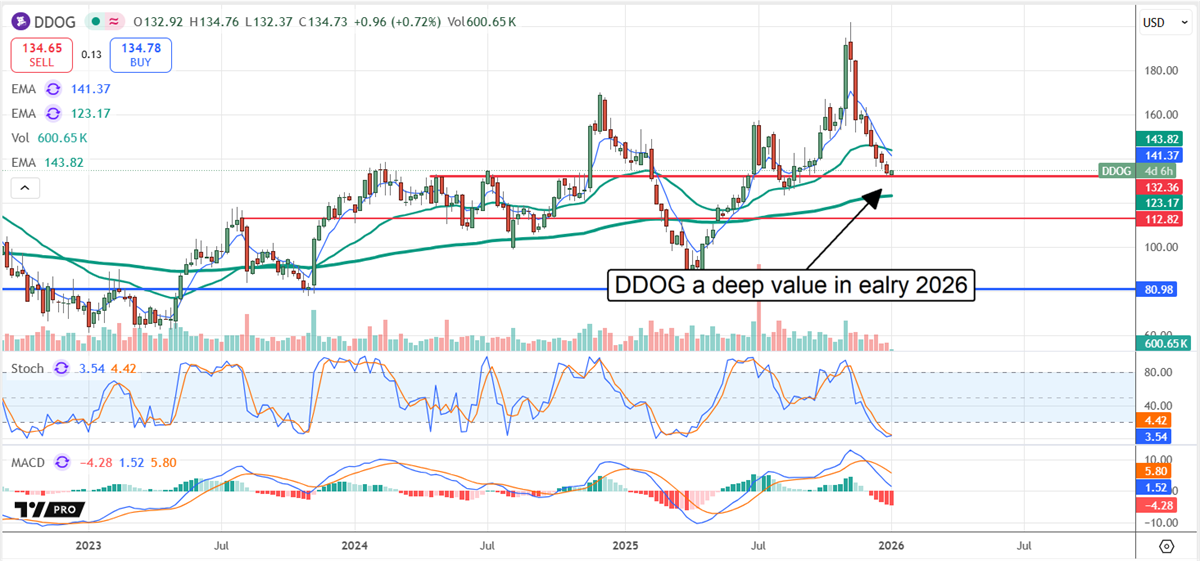 Datadog stock chart shows shares stabilizing near long-term support, suggesting a potential deep-value opportunity heading into early 2026.