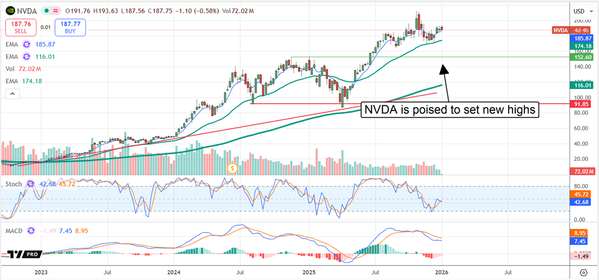 NVIDIA stock chart shows shares holding above key moving averages, signaling bullish momentum and potential new highs for NVDA.