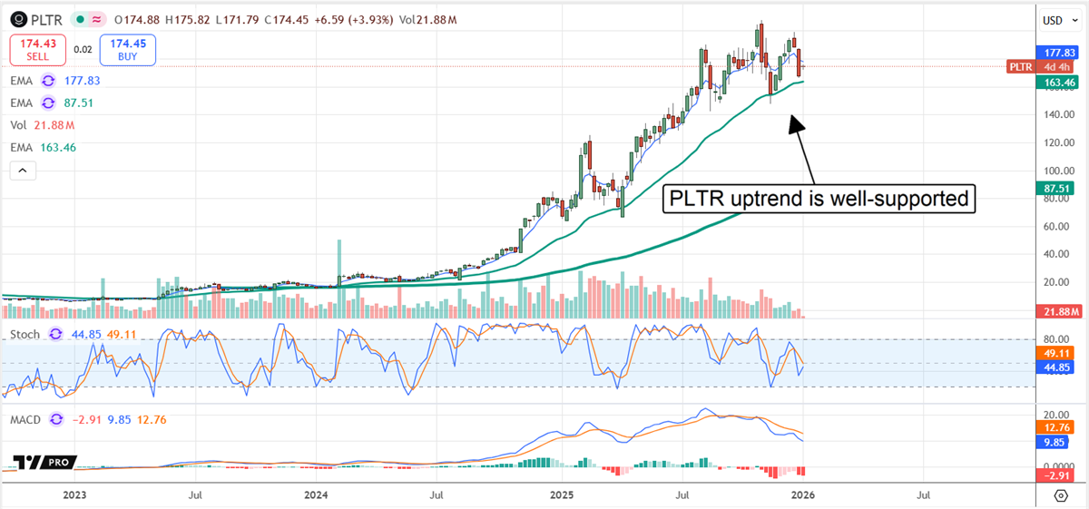 PLTR stock chart shows a steady uptrend holding above key moving averages, signaling strong institutional support and AI software momentum.