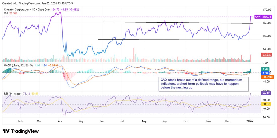 Chevron stock chart shows shares breaking out of a long trading range, signaling renewed momentum in large-cap energy stocks.