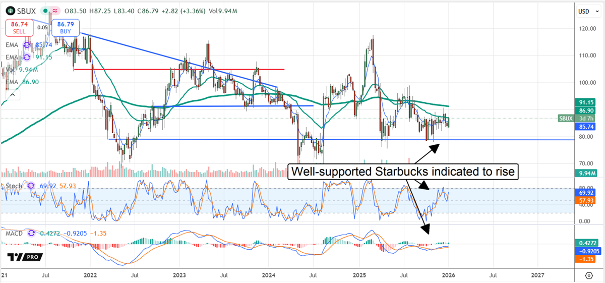 Starbucks stock chart shows shares holding key support with improving indicators, signaling a potential rebound for SBUX.