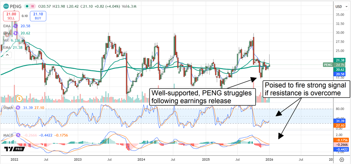 Stock chart displaying PENG struggling, but strongly supported and poised to fire a signal if resistance is overcome.