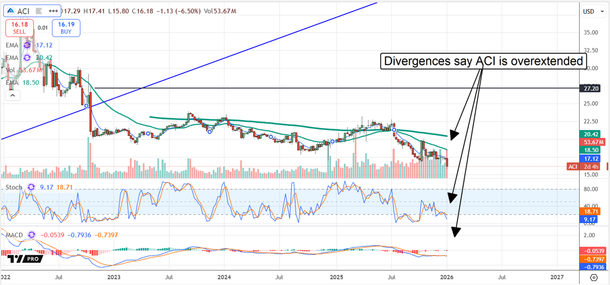 Albertsons stock chart shows technical divergences and falling price trend, signaling ACI may be overextended after recent sell-off.