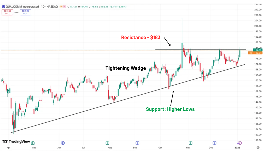 Qualcomm stock chart shows tightening wedge with higher lows pressing $183 resistance, signaling potential technical breakout.