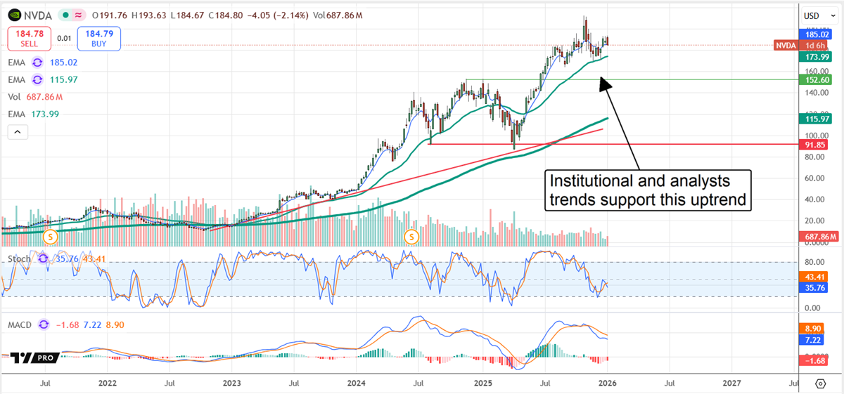 NVIDIA stock chart shows sustained uptrend above key moving averages, supported by institutional buying and bullish analyst trends.