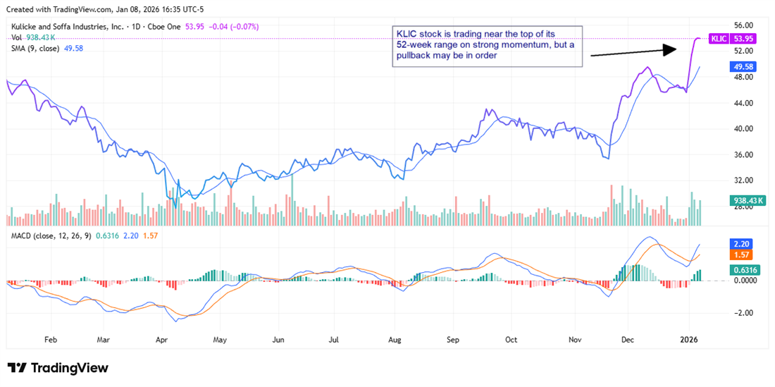 Kulicke and Soffa stock chart shows KLIC near 52-week highs with strong momentum, signaling potential short-term pullback risk.