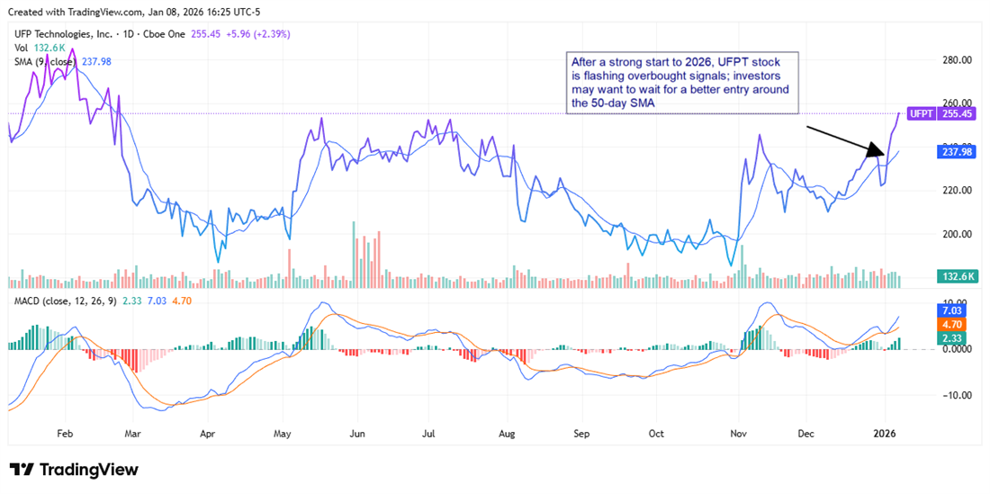 UFP Technologies stock chart shows sharp 2026 rally with overbought signals above the 50-day moving average, suggesting pullback risk.