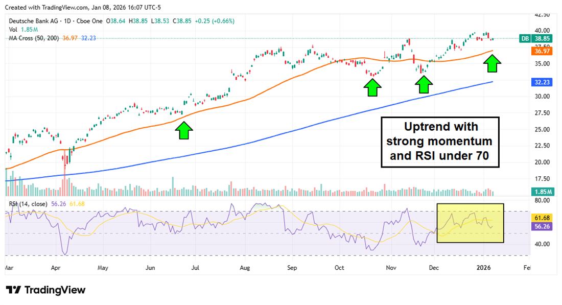 Deutsche Bank stock chart shows sustained uptrend above key moving averages, with strong momentum and RSI below overbought levels.