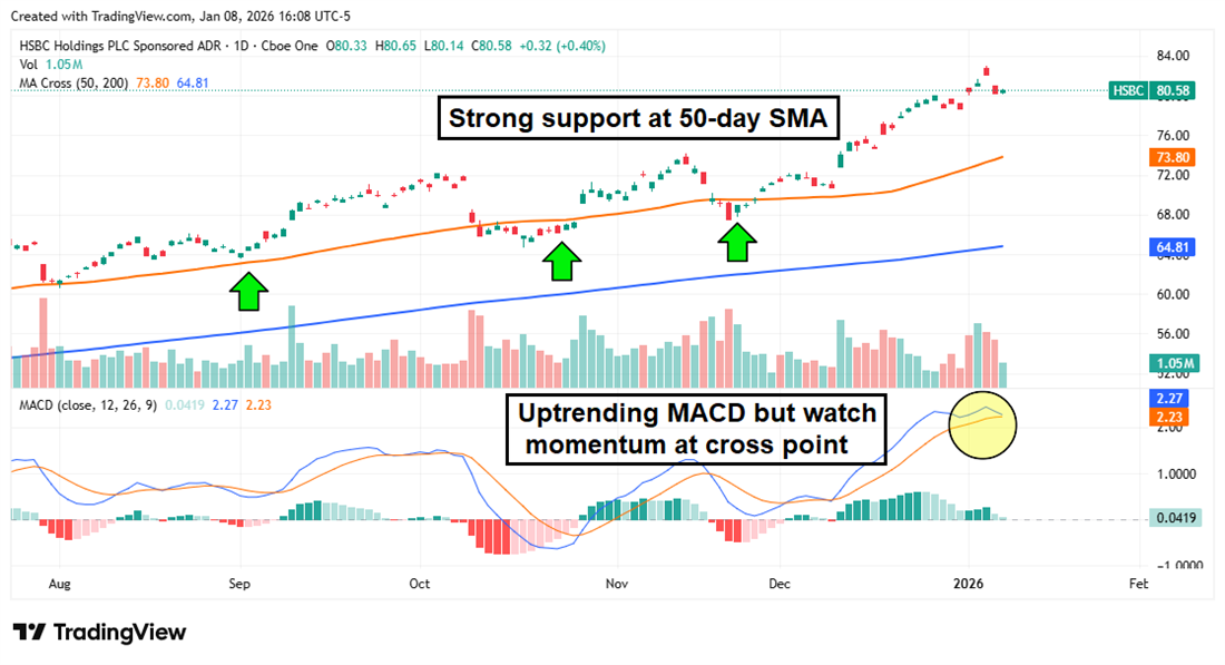 HSBC stock chart shows steady uptrend with repeated support at the 50-day moving average and moderating momentum signals.