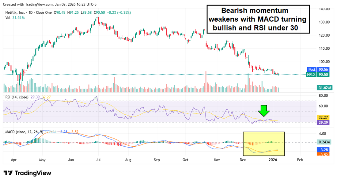 NFLX stock chart displaying a bullish MACD and an Oversold RSI.