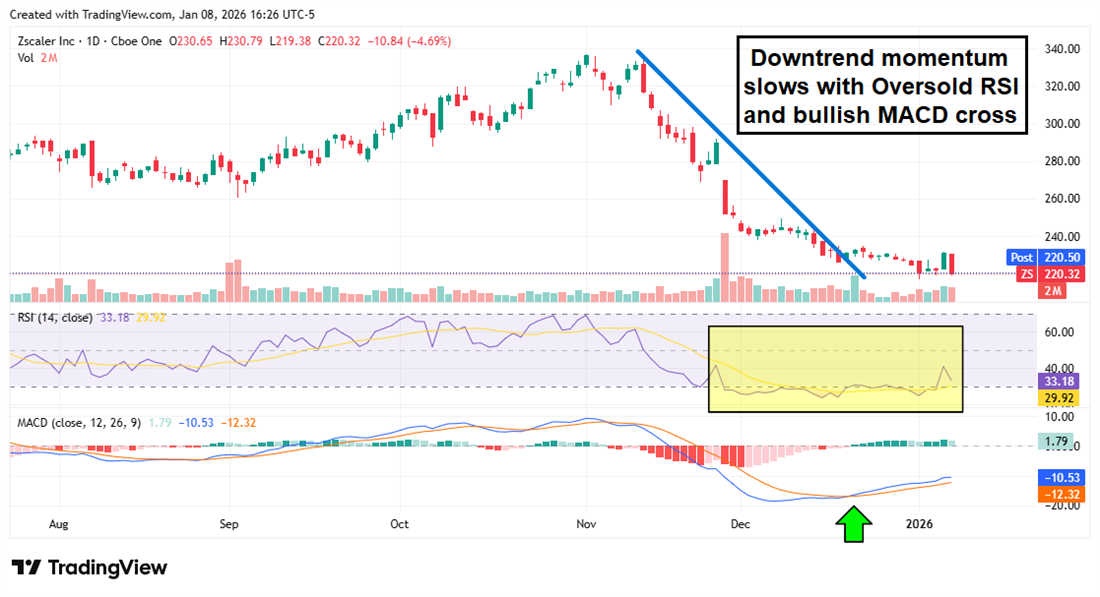 ZS stock chart displaying slowing downtrend and an Oversold RSI.