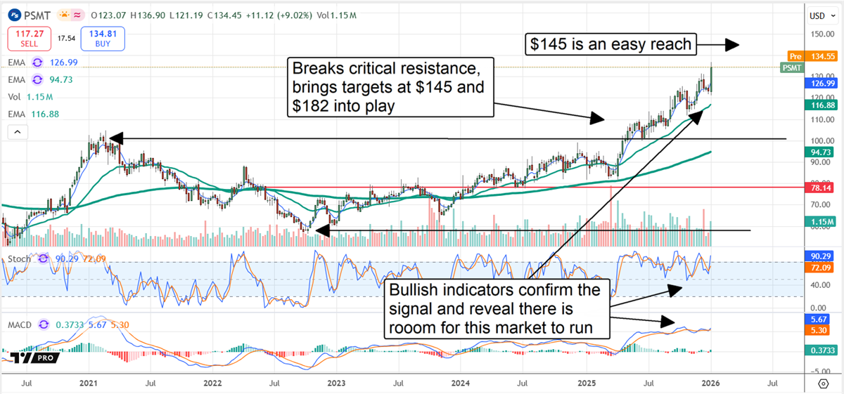 PSMT chart displays the $145 target in easy reach, with a possible target of $182 in play.