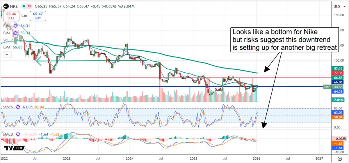 Nike stock chart shows a potential bottom forming near support, but technical indicators warn the broader downtrend may resume.