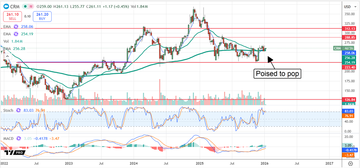 CRM chart displaying the stock at strong support, poised to pop.