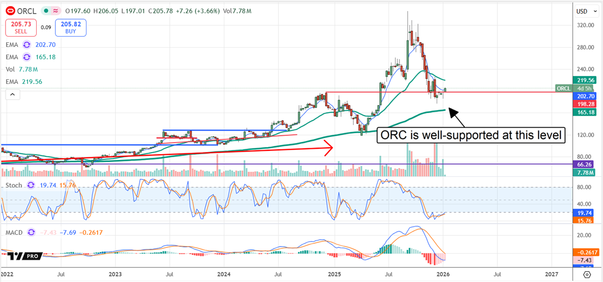 ORCL stock chart displaying strong support.