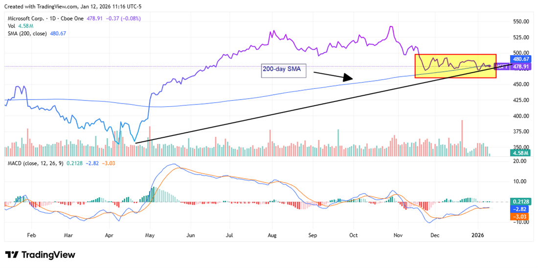 Microsoft stock chart shows shares consolidating above the 200-day moving average, signaling technical support amid a broader uptrend.